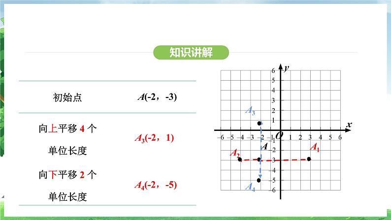 9.2.2 用坐标表示平移（课件）2024—2025学年人教版（2024）数学七年级下册第6页