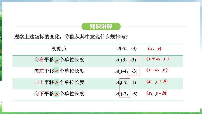 9.2.2 用坐标表示平移（课件）2024—2025学年人教版（2024）数学七年级下册第7页