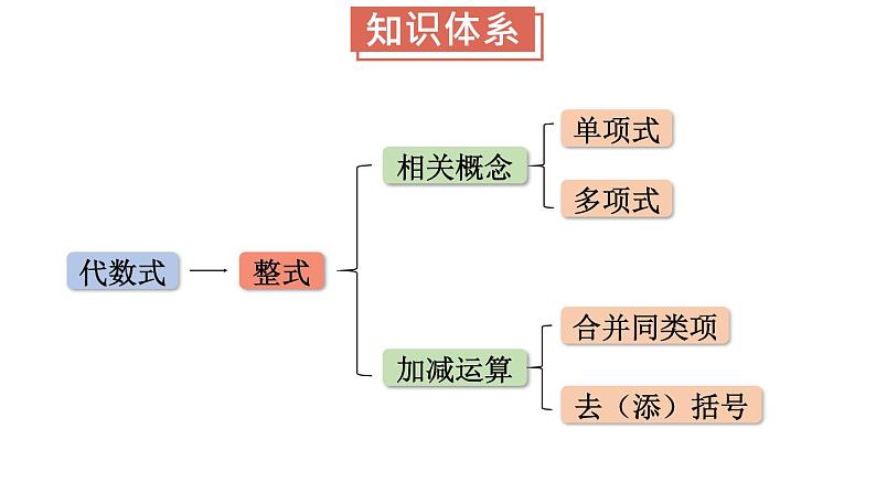 初中数学新沪科版七年级上册第2章 整式及其加减小结与复习教学课件2024秋第2页