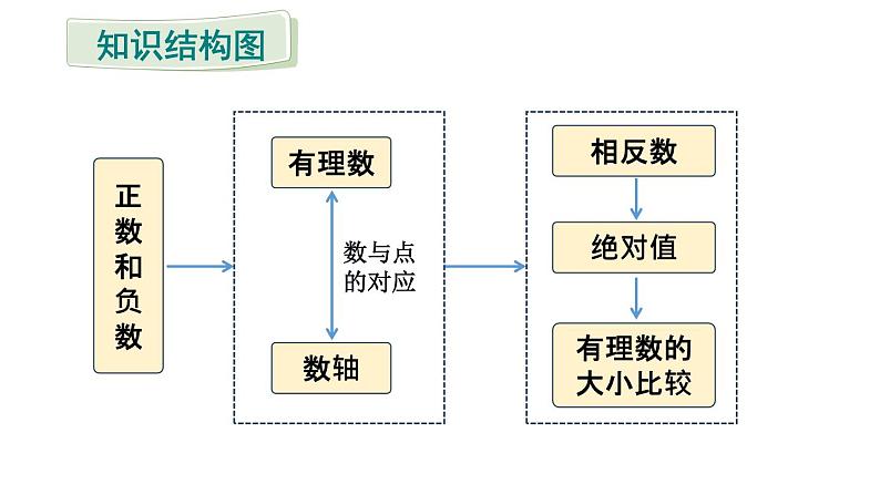 初中数学新人教版七年级上册第一章 有理数复习教学课件2024秋第2页