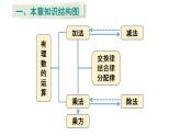 初中數(shù)學新人教版七年級上冊第二章 有理數(shù)的運算復習教學課件2024秋