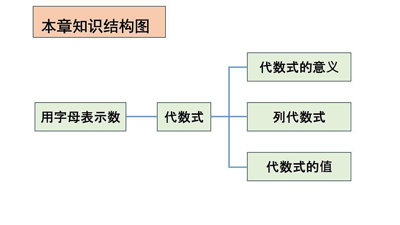 初中数学新人教版七年级上册第三章 代数式复习教学课件2024秋第2页