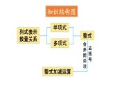 初中数学新人教版七年级上册第四章 整式的加减复习教学课件2024秋