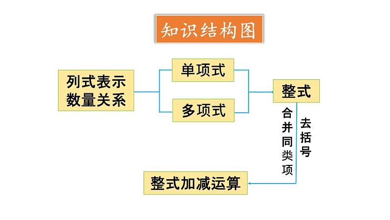 初中数学新人教版七年级上册第四章 整式的加减复习教学课件2024秋第4页