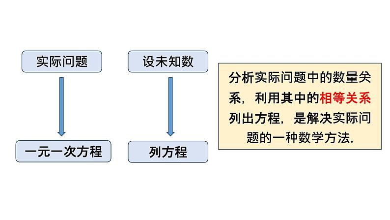 初中数学新人教版七年级上册5.3第1课时 配套问题和工程问题教学课件2024秋第3页