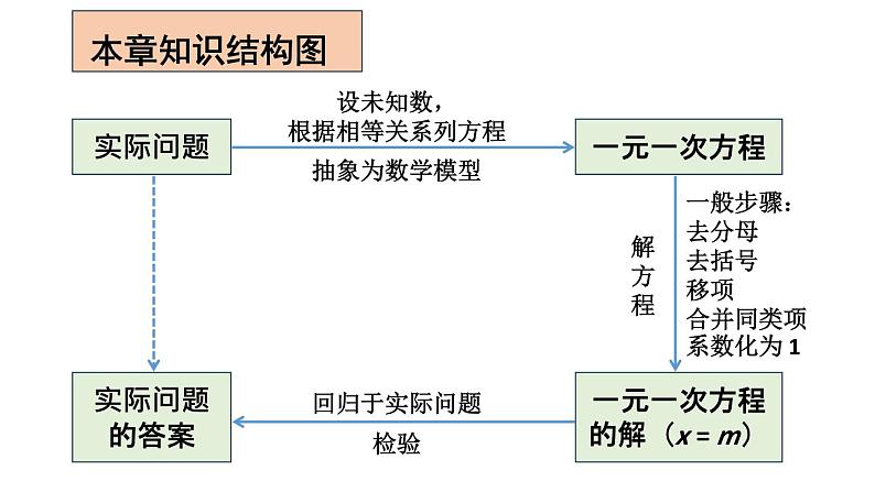 初中数学新人教版七年级上册第五章 一元一次方程复习教学课件2024秋第2页