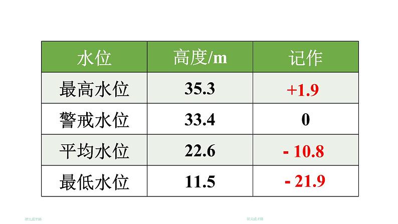 初中数学新北师大版七年级上册2.2第5课时 有理数加减混合运算的实际应用教学课件2024秋第8页