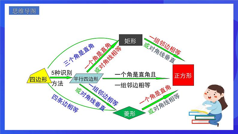 人教版数学八年级下册第18章《平行四边形复盘提升》（单元复习课件）第2页