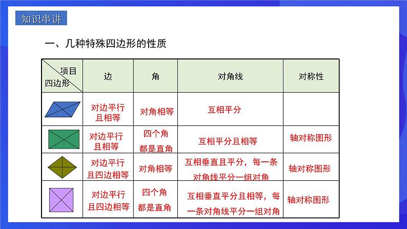 人教版数学八年级下册第18章《平行四边形复盘提升》（单元复习课件）第4页