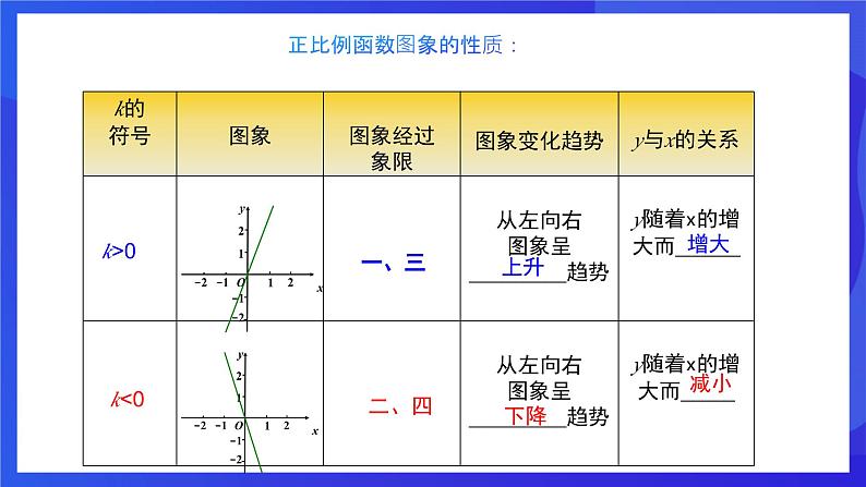 人教版数学八年级下册19.2.1.2《正比例函数的图象与性质》（同步课件)第7页