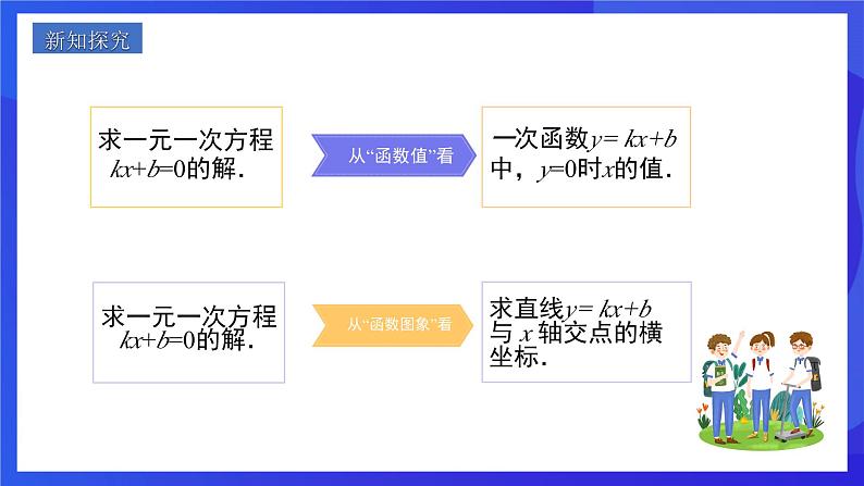 人教版数学八年级下册19.2.3《一次函数与方程、不等式》（同步课件）第5页