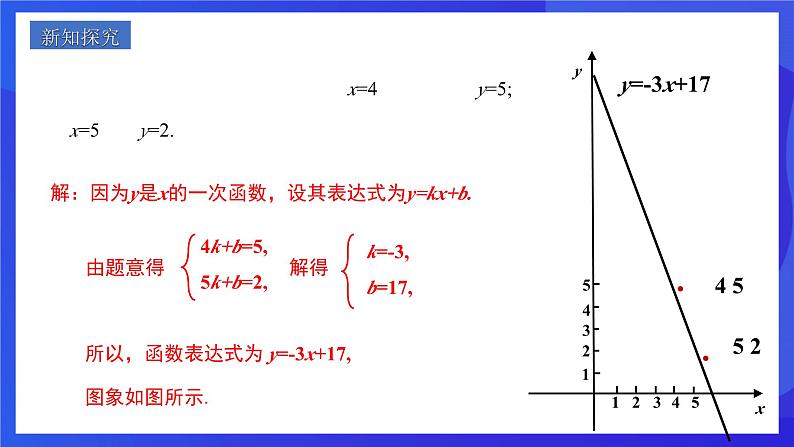 人教版数学八年级下册19.2.2.3《用待定系数法求一次函数解析式》（同步课件）第3页