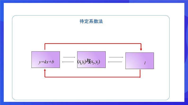 人教版数学八年级下册19.2.2.3《用待定系数法求一次函数解析式》（同步课件）第7页