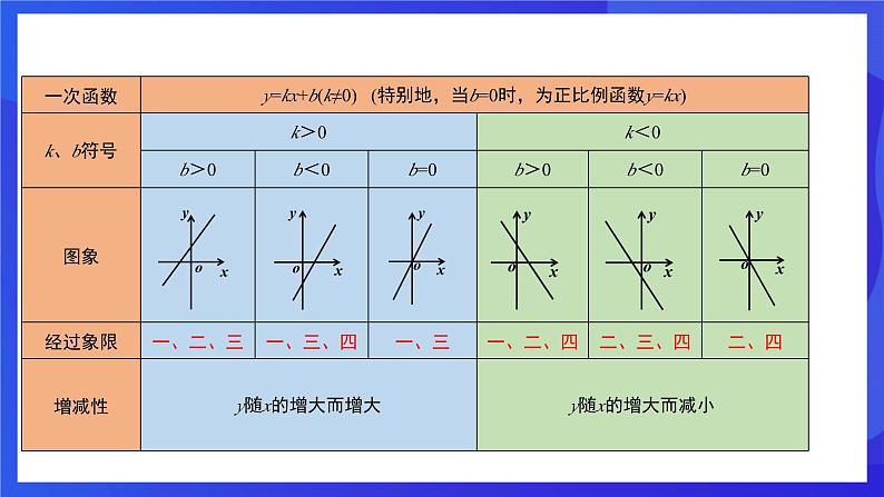 人教版数学八年级下册第19章《一次函数复盘提升》（单元复习课件）第6页