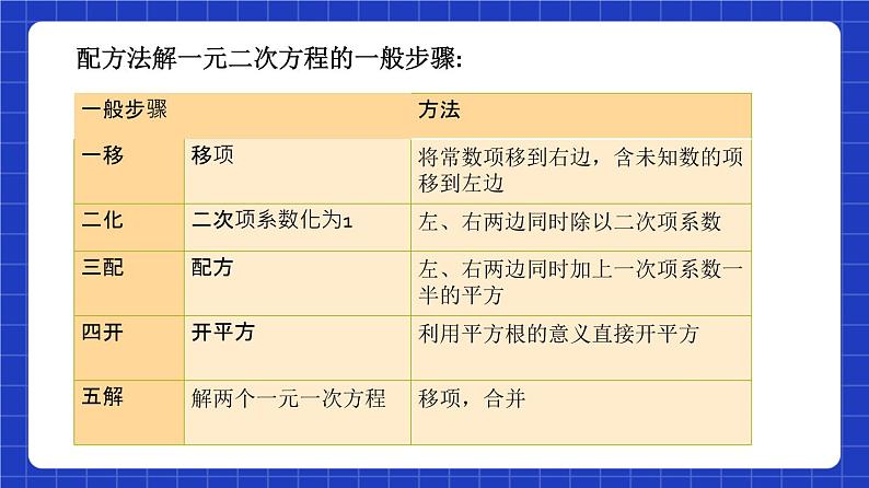 沪教版（五四制）数学八年级上册17.2《一元二次方程求根公式》（第4课时）（教学课件）第4页