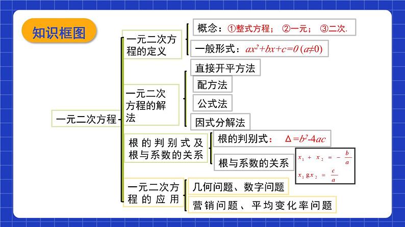 沪教版（五四制）数学八年级上册第17章《一元二次方程》（单元复习课件）第3页