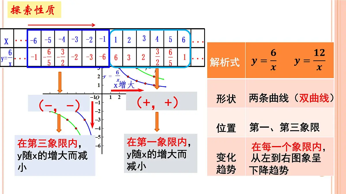 人教版初中数学九年级下册 26.1.2.反比例函数的图象和性质_教学设计省优课课件第7页