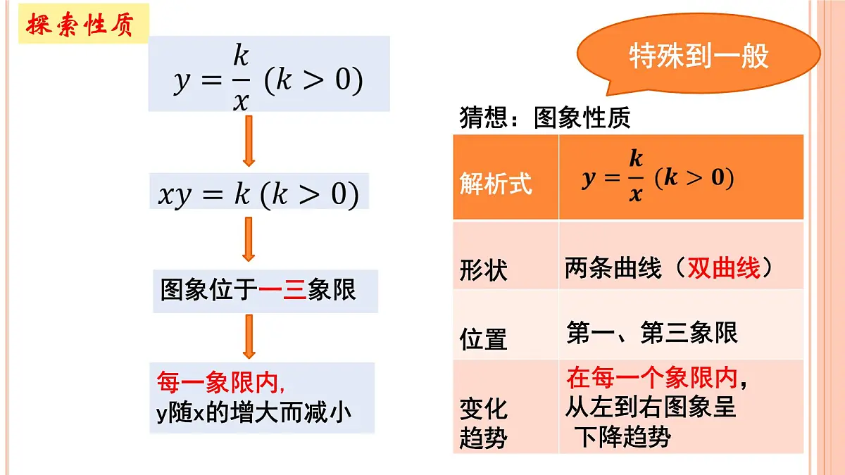 人教版初中数学九年级下册 26.1.2.反比例函数的图象和性质_教学设计省优课课件第8页
