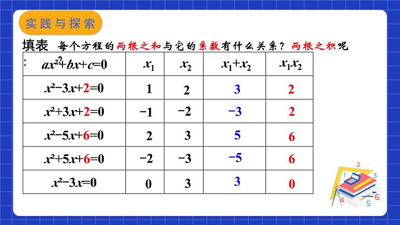 苏科版数学九上1.3 《一元二次方程的根与系数的关系》（课件）第5页