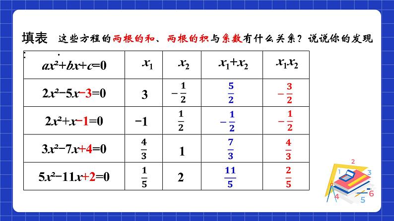 苏科版数学九上1.3 《一元二次方程的根与系数的关系》（课件）第6页