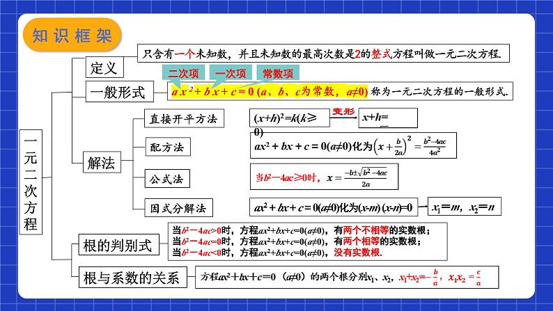 苏科版数学九上第一章 《一元二次方程》（小结与思考(1)）（课件）第3页