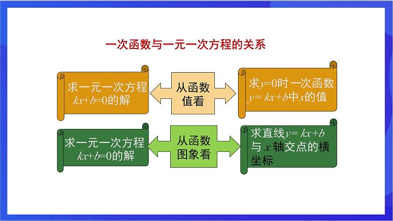 湘教版数学八年级下册 4.5.3《一次函数与一次方程的关系》课件第6页