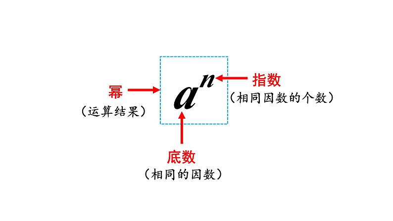 初中数学新华东师大版七年级上册1.11第1课时 有理数的乘方教学课件2024秋第6页