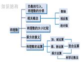 初中数学新湘教版七年级上册第1章 有理数复习教学课件2024秋