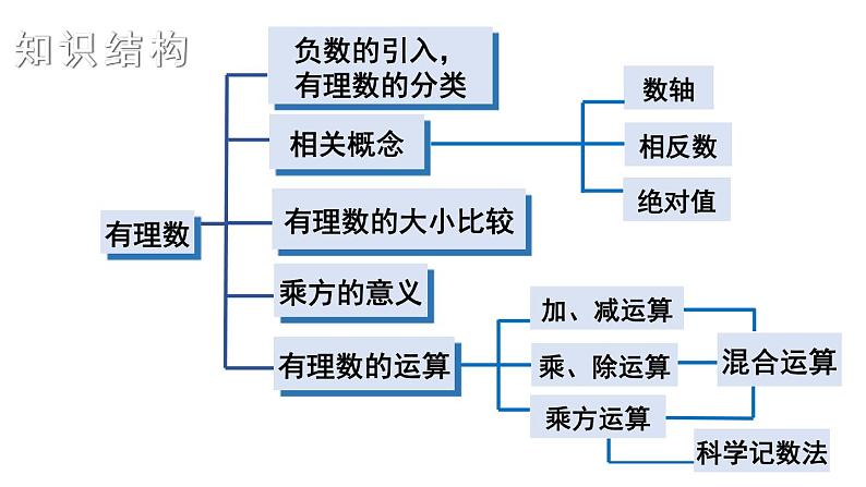 初中数学新湘教版七年级上册第1章 有理数复习教学课件2024秋第2页