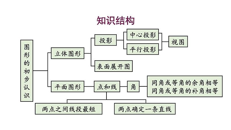 初中数学新华东师大版七年级上册第3章 图形的初步认识复习教学课件2024秋第2页