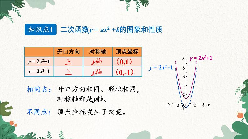 人教版数学九年级上册 22.1.3 第1课时 二次函数y=ax²+k的图象和性质课件第6页