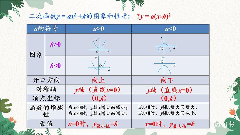 人教版数学九年级上册 22.1.3 第2课时 二次函数y=a(x-h)²的图象和性质课件第3页