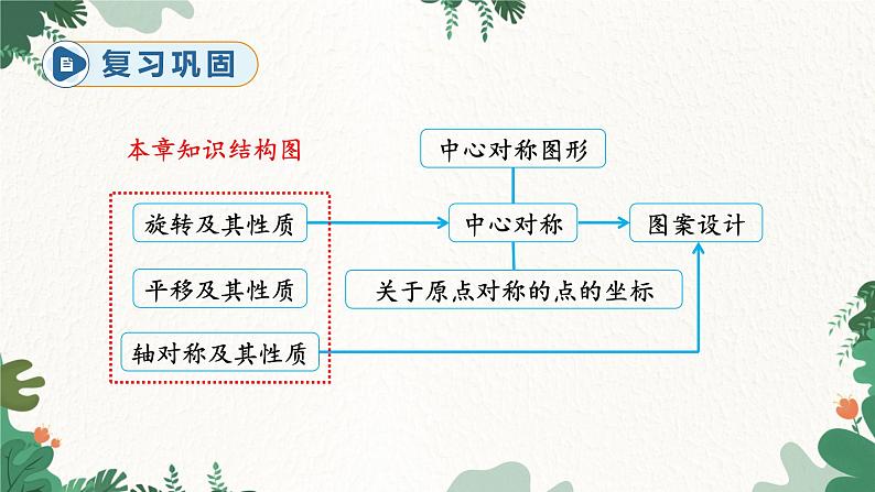 人教版数学九年级上册 第23章 章末复习课件第4页