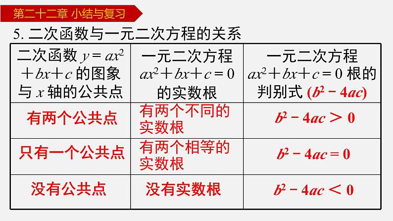 2024年人教版数学九上同步课件第22章 小结与复习第7页