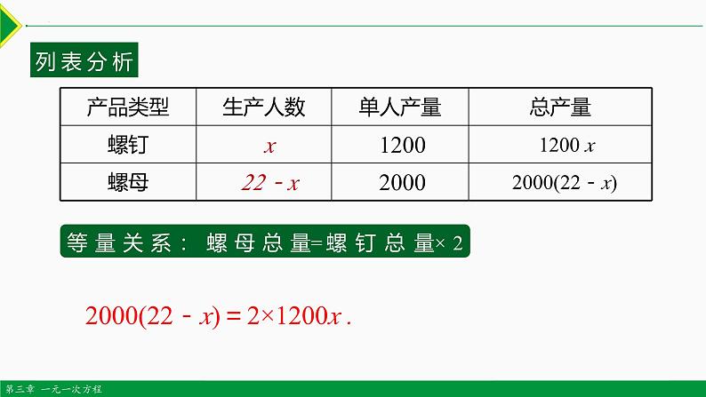 人教版数学七上同步教学课件3.4 实际问题 第1课 配套问题（含答案）第3页