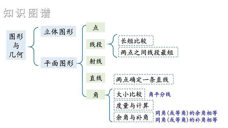 初中数学新湘教版七年级上册第4章 图形的认识复习教学课件2024秋第2页