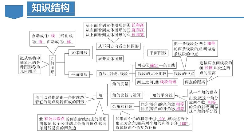 人教版数学七上同步教学课件第4章 几何图形初步（单元解读）第7页