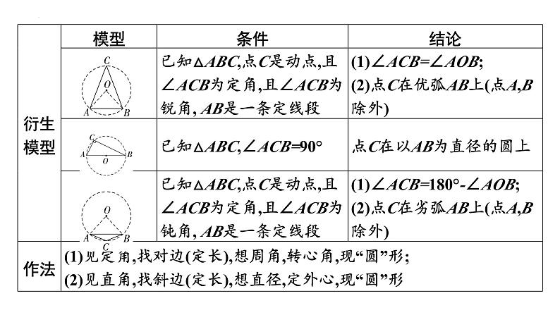 2025年中考数学一轮考点复习课件：微专题一0 常见辅助圆模型第6页