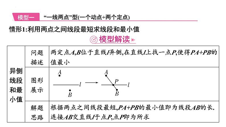 2025年中考数学一轮考点复习课件：微专题一0三与轴对称有关的最短路径问题(将军饮马问题)课件第2页