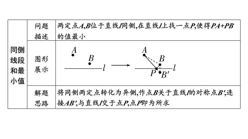 2025年中考数学一轮考点复习课件：微专题一0三与轴对称有关的最短路径问题(将军饮马问题)课件第3页