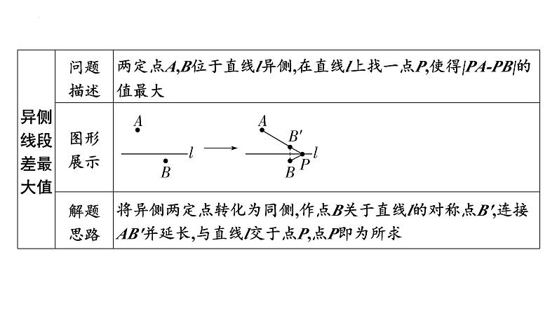 2025年中考数学一轮考点复习课件：微专题一0三与轴对称有关的最短路径问题(将军饮马问题)课件第7页