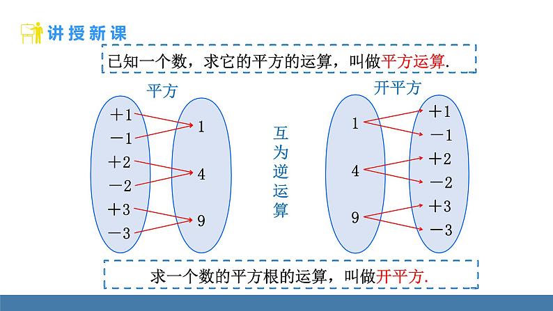 人教版（2024）七年级数学下册课件  8.1 平方根  第1课时  平方根第6页