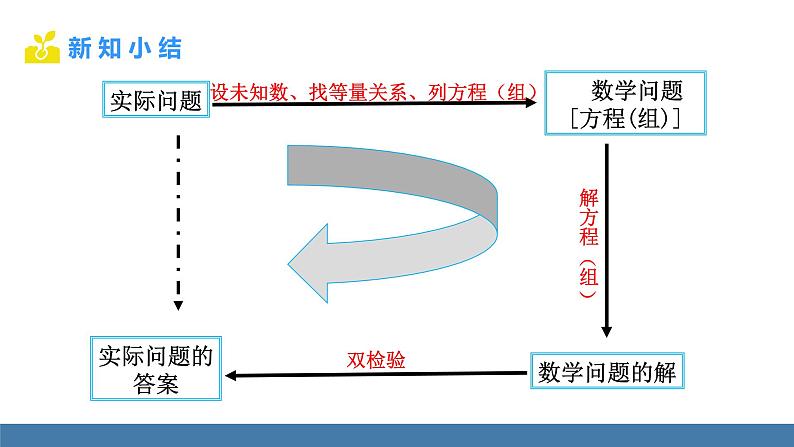 人教版（2024）七年级数学下册课件 10.3 实际问题与二元一次方程组 第3课时第7页