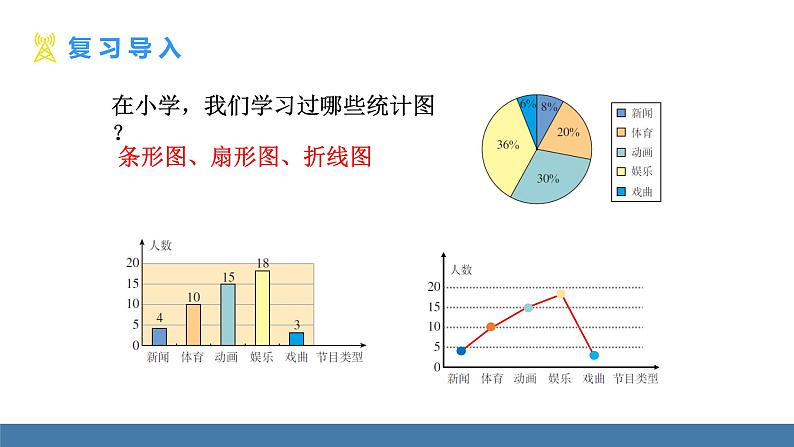 人教版（2024）七年级数学下册课件 12.2.1 扇形图、条形图和折线图 第1课时第3页