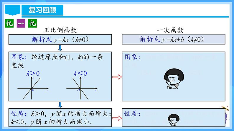 19.2.4 一次函数的图象与性质（含动画演示）第5页