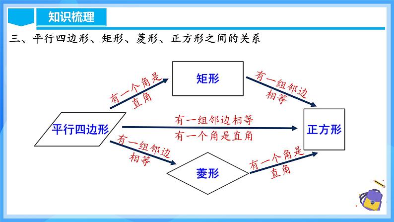 第十八章 平行四边形 章节复习（课件）第8页