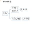 第三章   代數(shù)式 小結(jié)與復習 課件