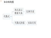 第三章   代数式 小结与复习 课件