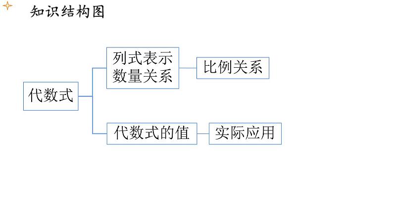 第三章   代数式 小结与复习 课件第2页