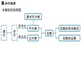 第八章实数 章末小结（课件）2024—2025学年人教版（2024）数学七年级下册